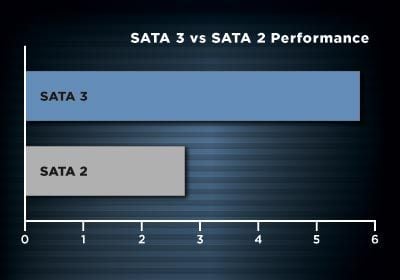 Разница в скорости передачи SATA 2 и SATA 3