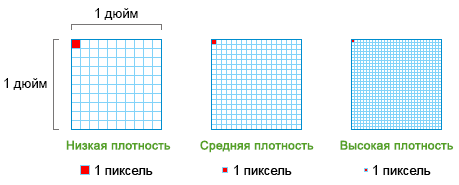 Классификация степеней PPI